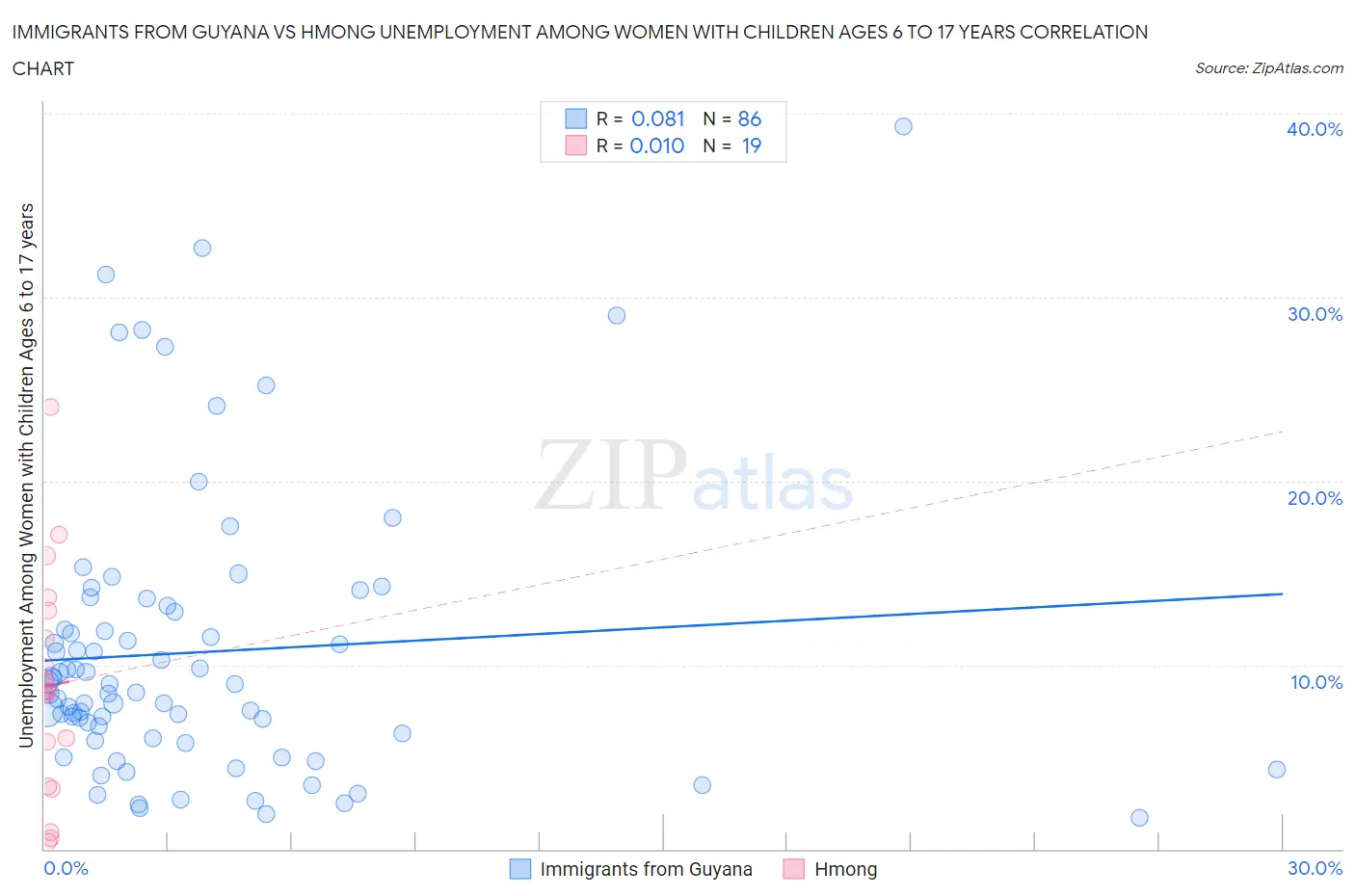 Immigrants from Guyana vs Hmong Unemployment Among Women with Children Ages 6 to 17 years