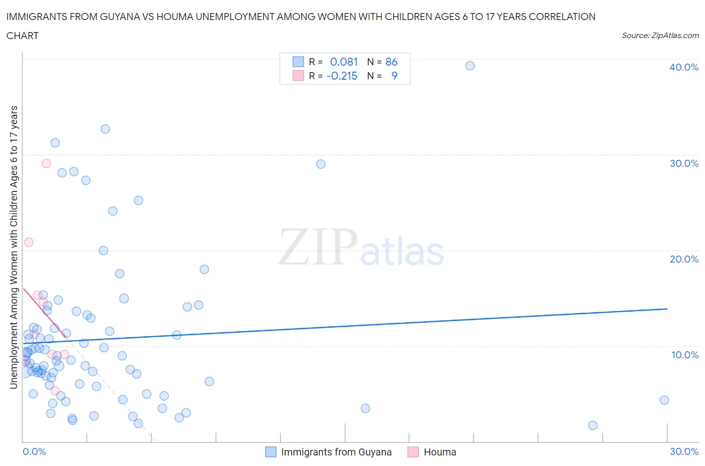 Immigrants from Guyana vs Houma Unemployment Among Women with Children Ages 6 to 17 years