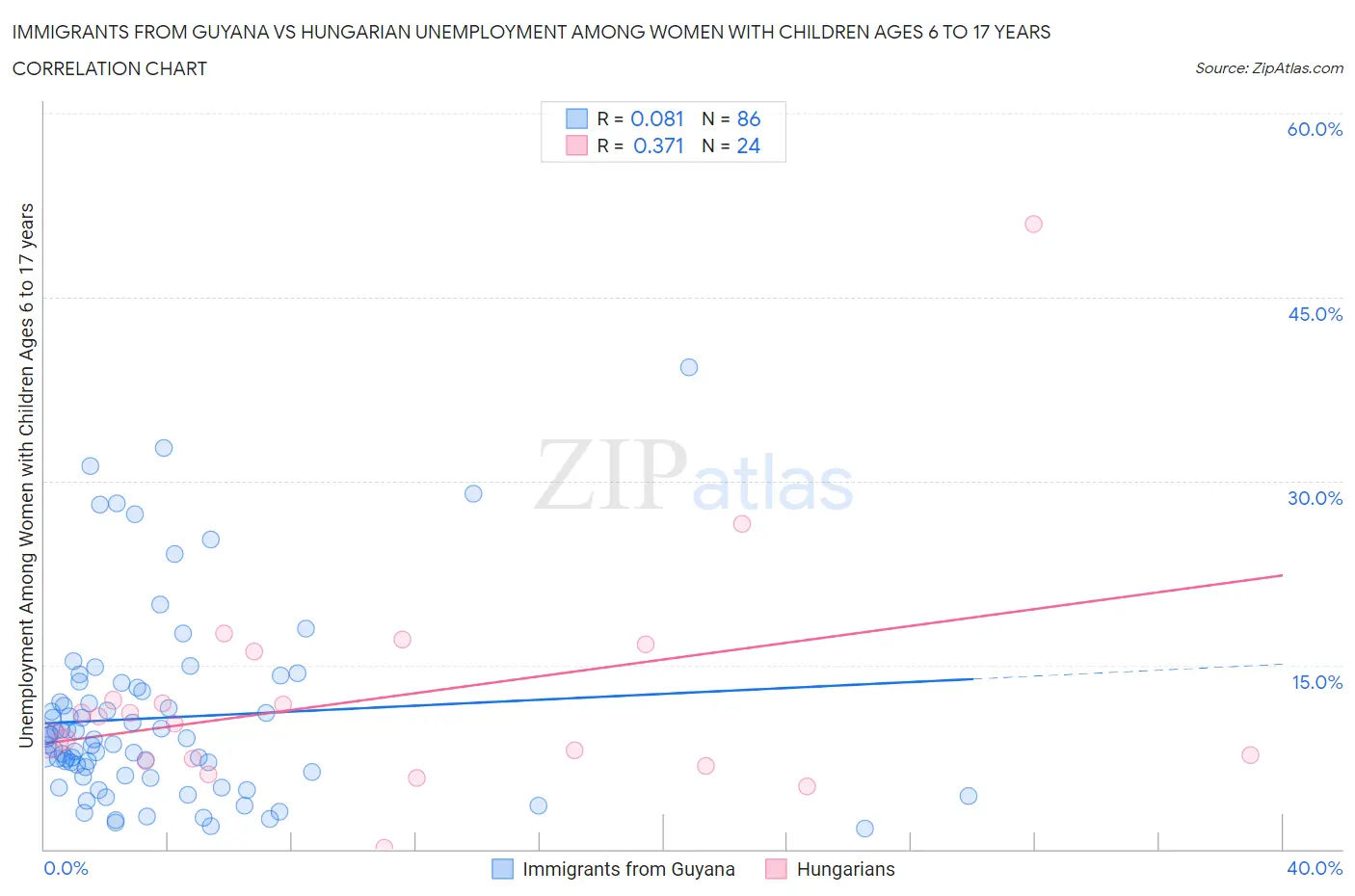 Immigrants from Guyana vs Hungarian Unemployment Among Women with Children Ages 6 to 17 years