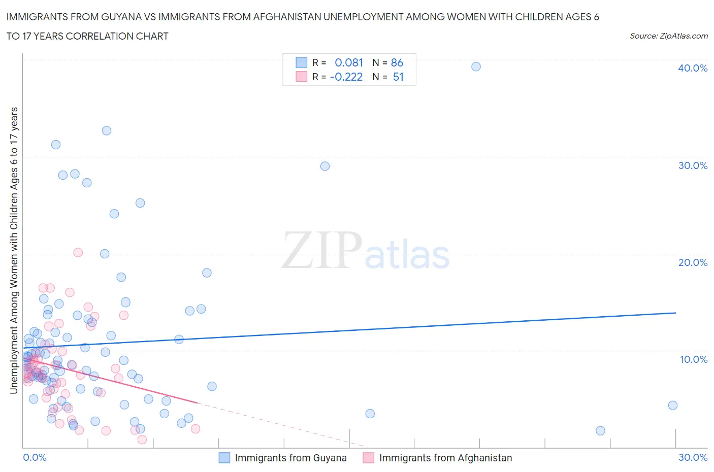 Immigrants from Guyana vs Immigrants from Afghanistan Unemployment Among Women with Children Ages 6 to 17 years