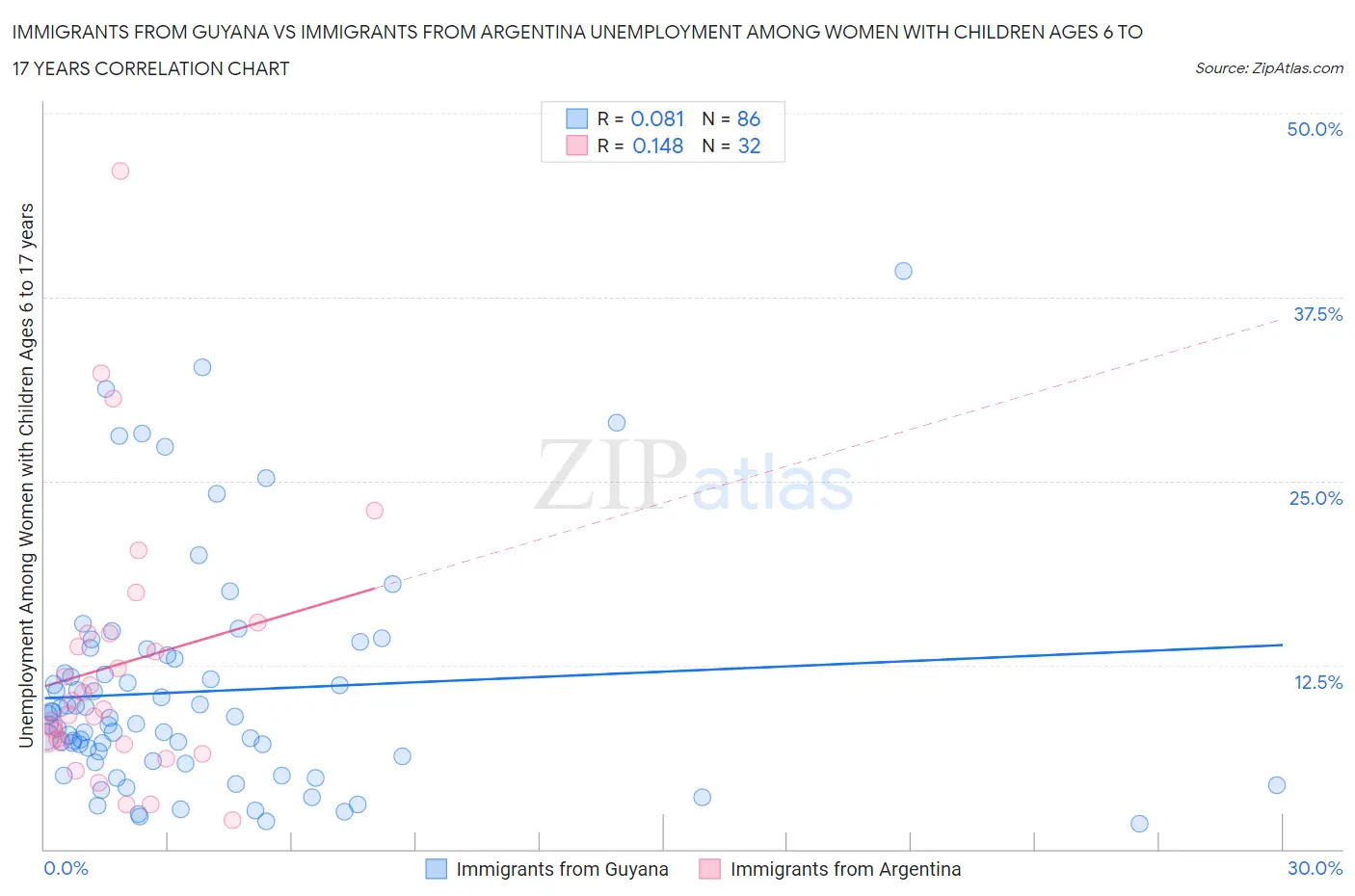 Immigrants from Guyana vs Immigrants from Argentina Unemployment Among Women with Children Ages 6 to 17 years