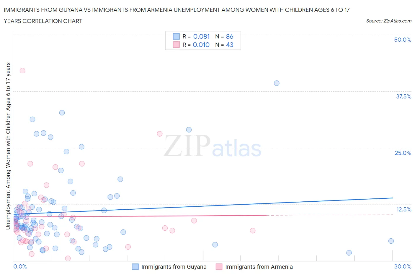 Immigrants from Guyana vs Immigrants from Armenia Unemployment Among Women with Children Ages 6 to 17 years