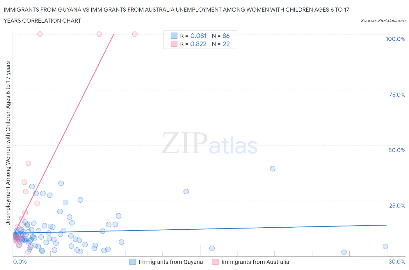 Immigrants from Guyana vs Immigrants from Australia Unemployment Among Women with Children Ages 6 to 17 years