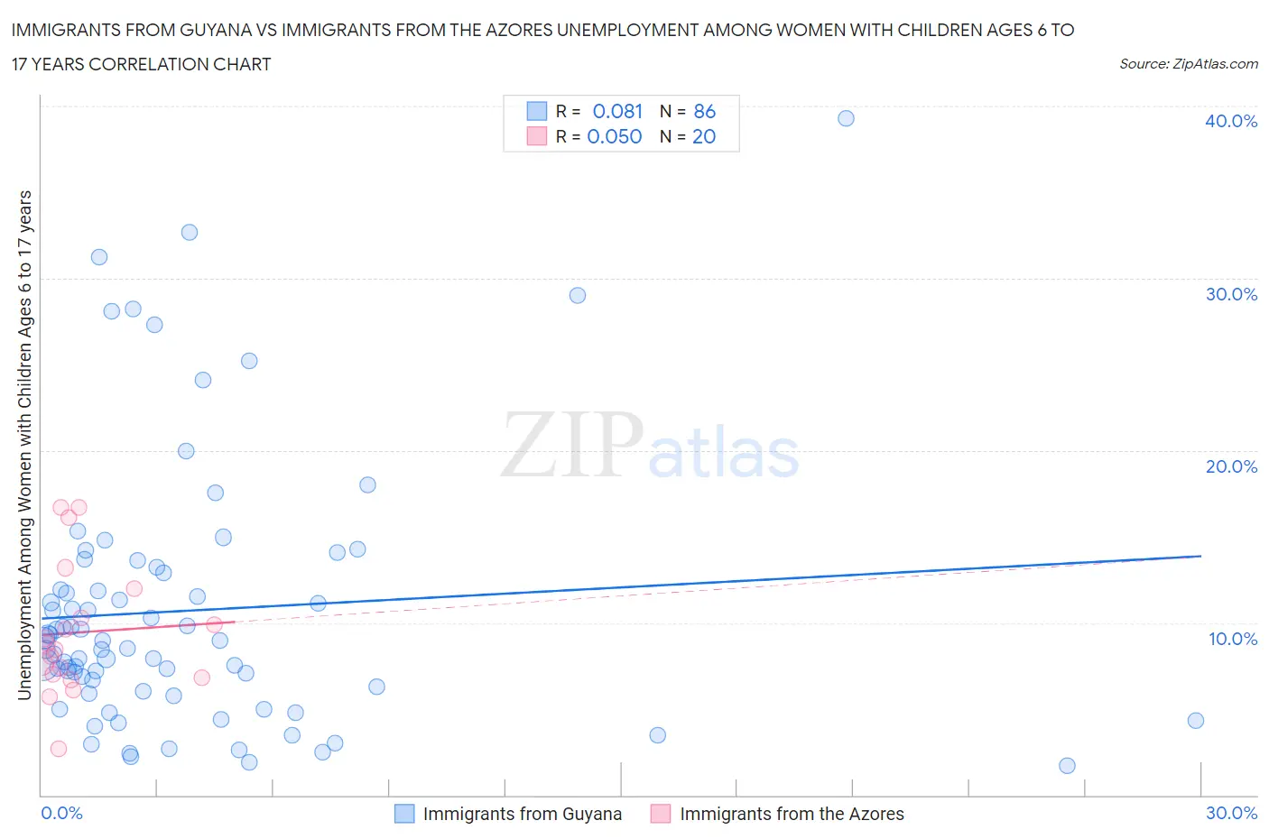 Immigrants from Guyana vs Immigrants from the Azores Unemployment Among Women with Children Ages 6 to 17 years