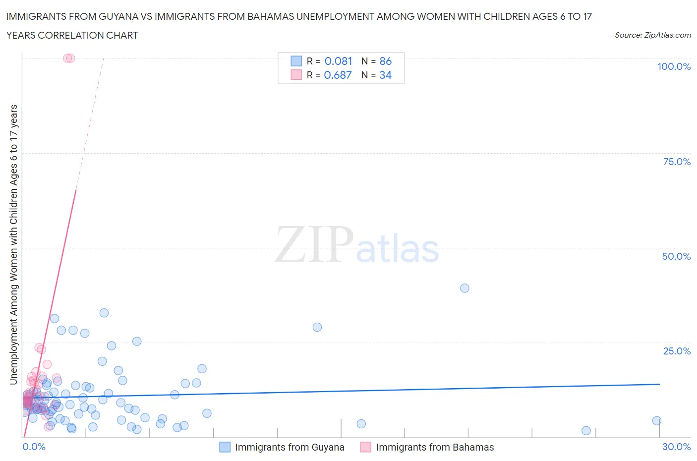 Immigrants from Guyana vs Immigrants from Bahamas Unemployment Among Women with Children Ages 6 to 17 years
