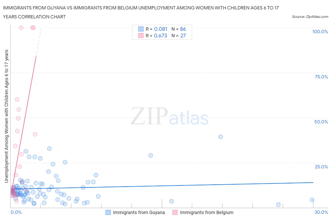Immigrants from Guyana vs Immigrants from Belgium Unemployment Among Women with Children Ages 6 to 17 years