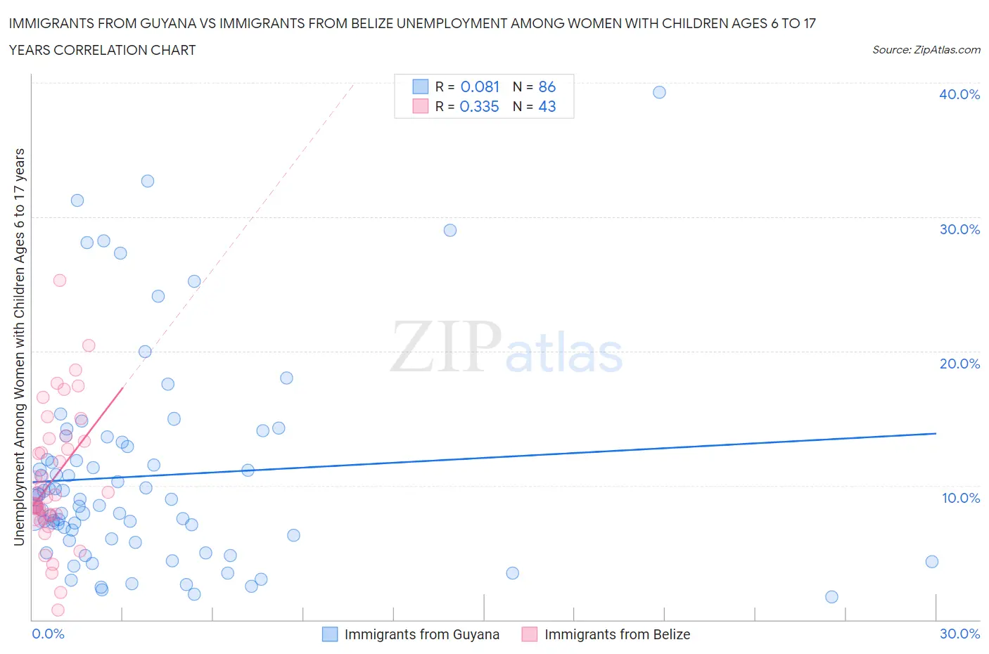 Immigrants from Guyana vs Immigrants from Belize Unemployment Among Women with Children Ages 6 to 17 years