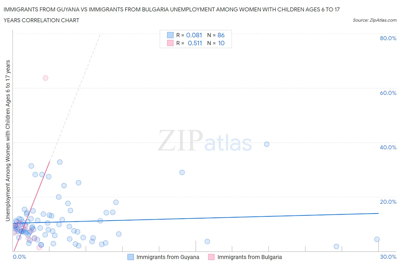 Immigrants from Guyana vs Immigrants from Bulgaria Unemployment Among Women with Children Ages 6 to 17 years