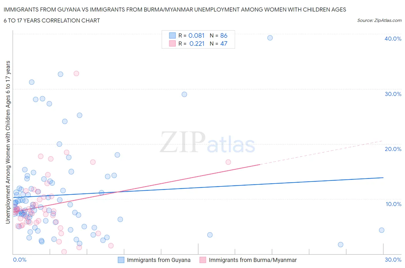 Immigrants from Guyana vs Immigrants from Burma/Myanmar Unemployment Among Women with Children Ages 6 to 17 years
