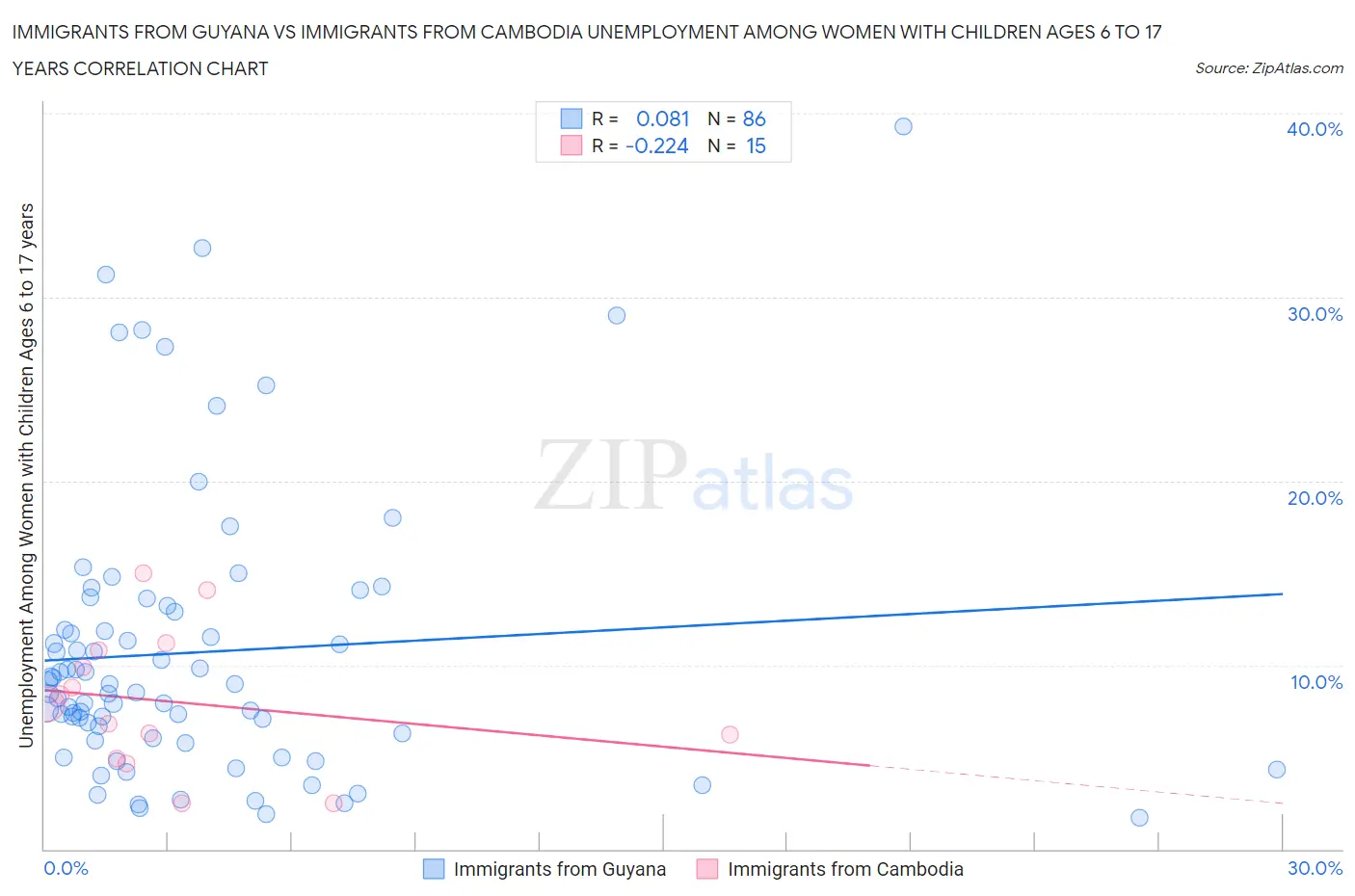 Immigrants from Guyana vs Immigrants from Cambodia Unemployment Among Women with Children Ages 6 to 17 years