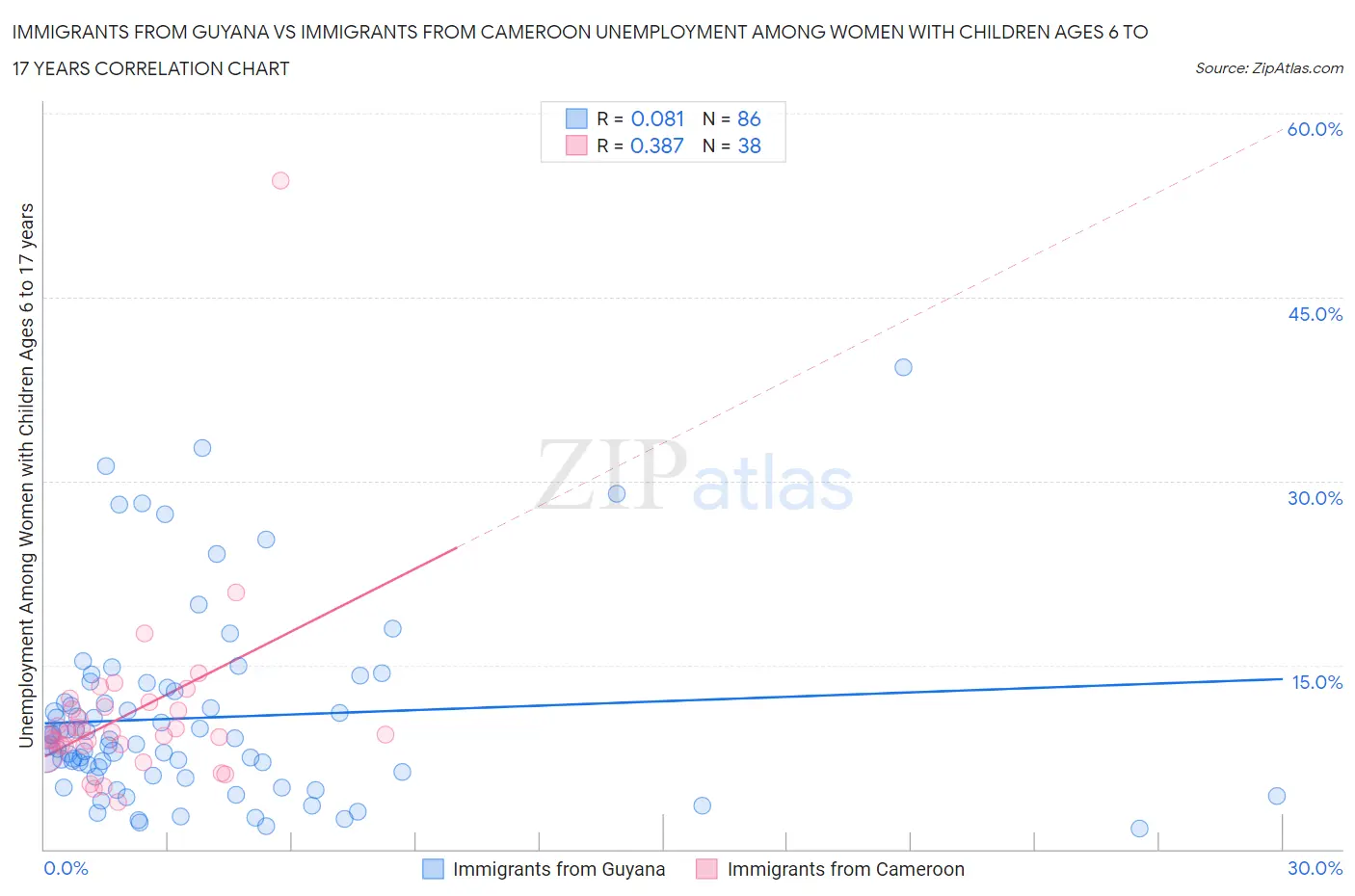 Immigrants from Guyana vs Immigrants from Cameroon Unemployment Among Women with Children Ages 6 to 17 years