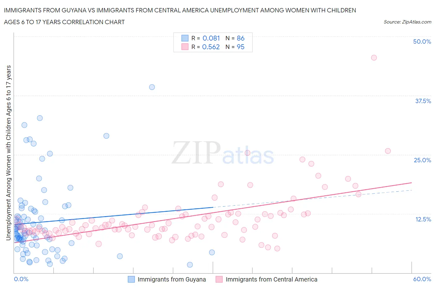 Immigrants from Guyana vs Immigrants from Central America Unemployment Among Women with Children Ages 6 to 17 years