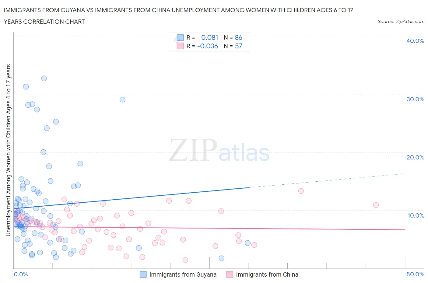 Immigrants from Guyana vs Immigrants from China Unemployment Among Women with Children Ages 6 to 17 years