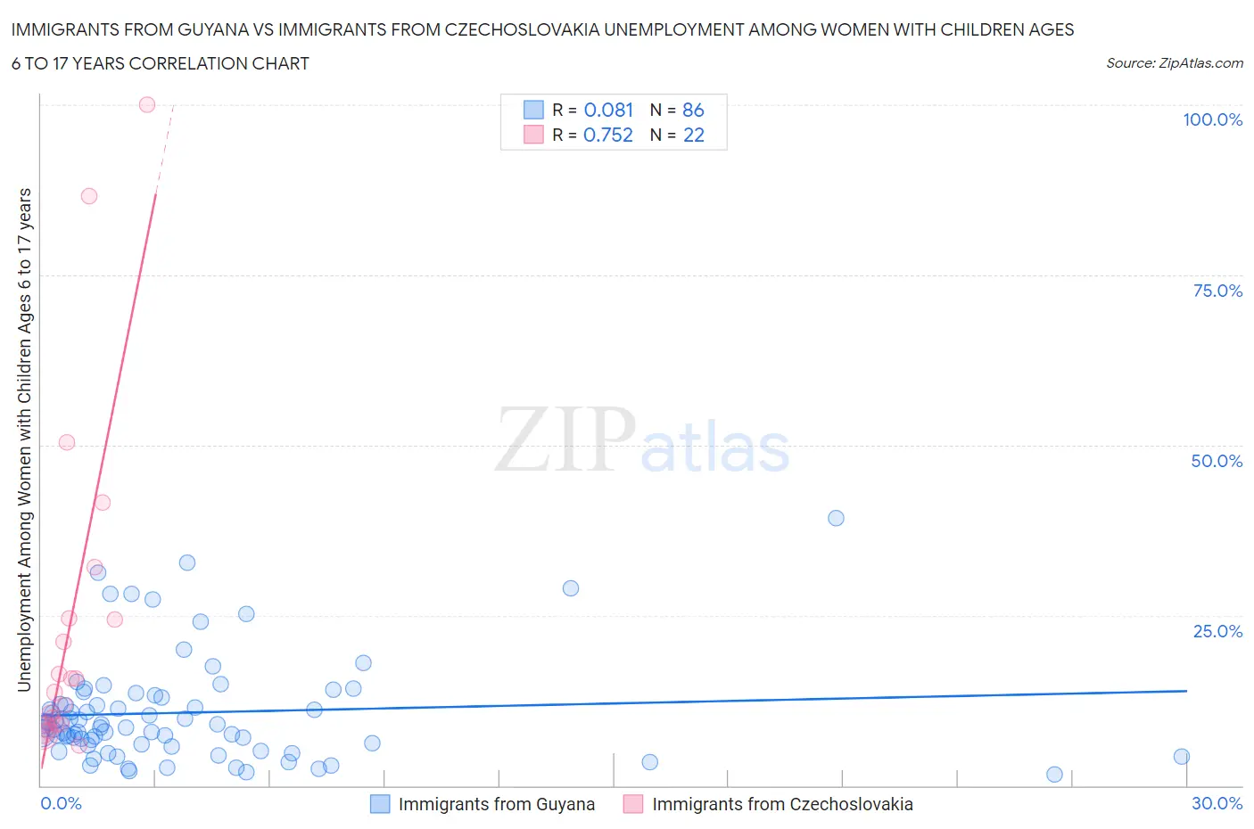 Immigrants from Guyana vs Immigrants from Czechoslovakia Unemployment Among Women with Children Ages 6 to 17 years