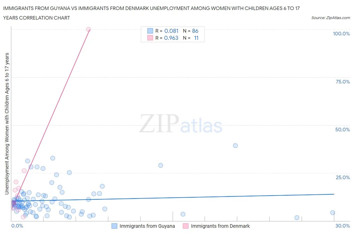 Immigrants from Guyana vs Immigrants from Denmark Unemployment Among Women with Children Ages 6 to 17 years