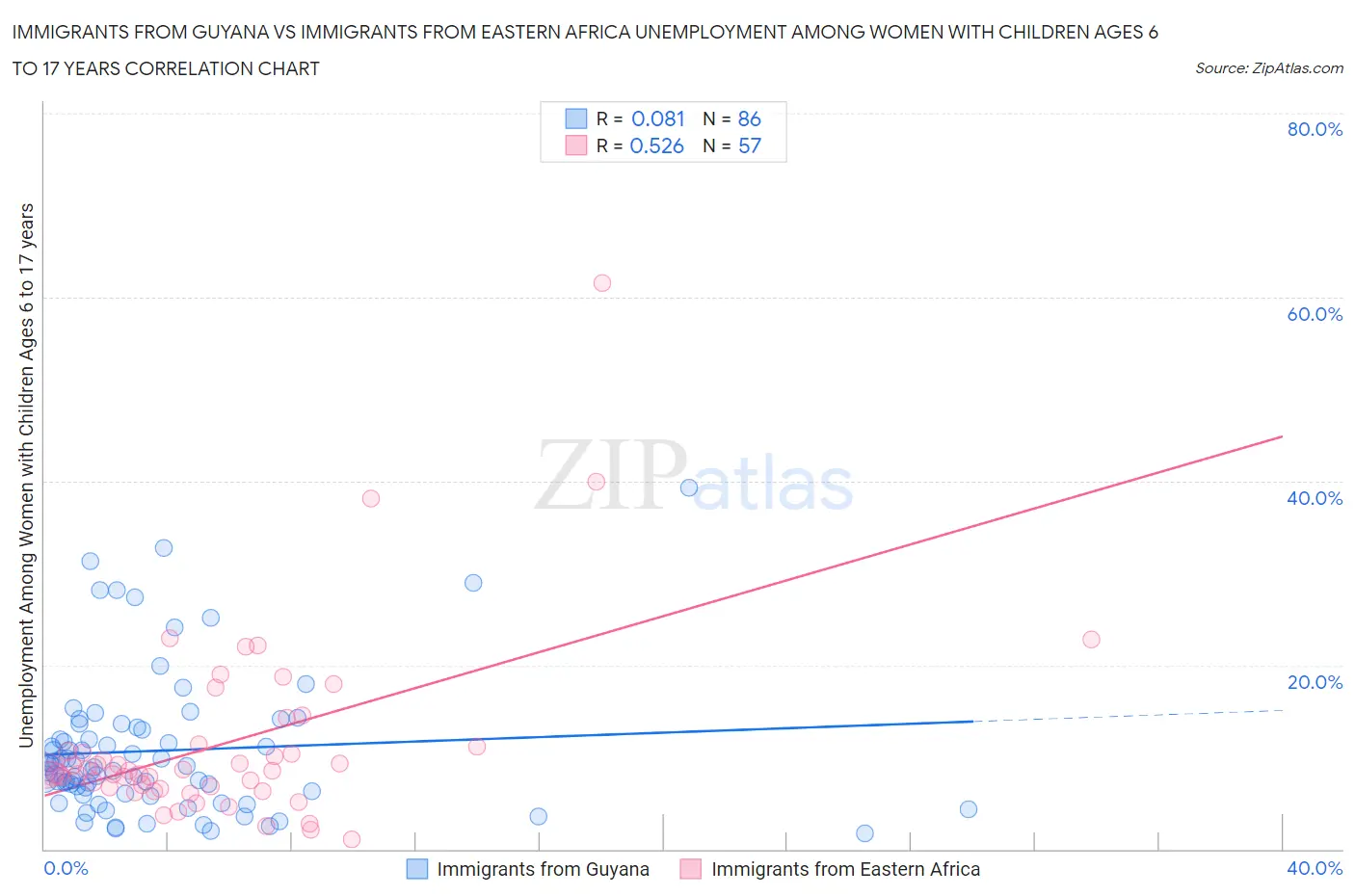 Immigrants from Guyana vs Immigrants from Eastern Africa Unemployment Among Women with Children Ages 6 to 17 years