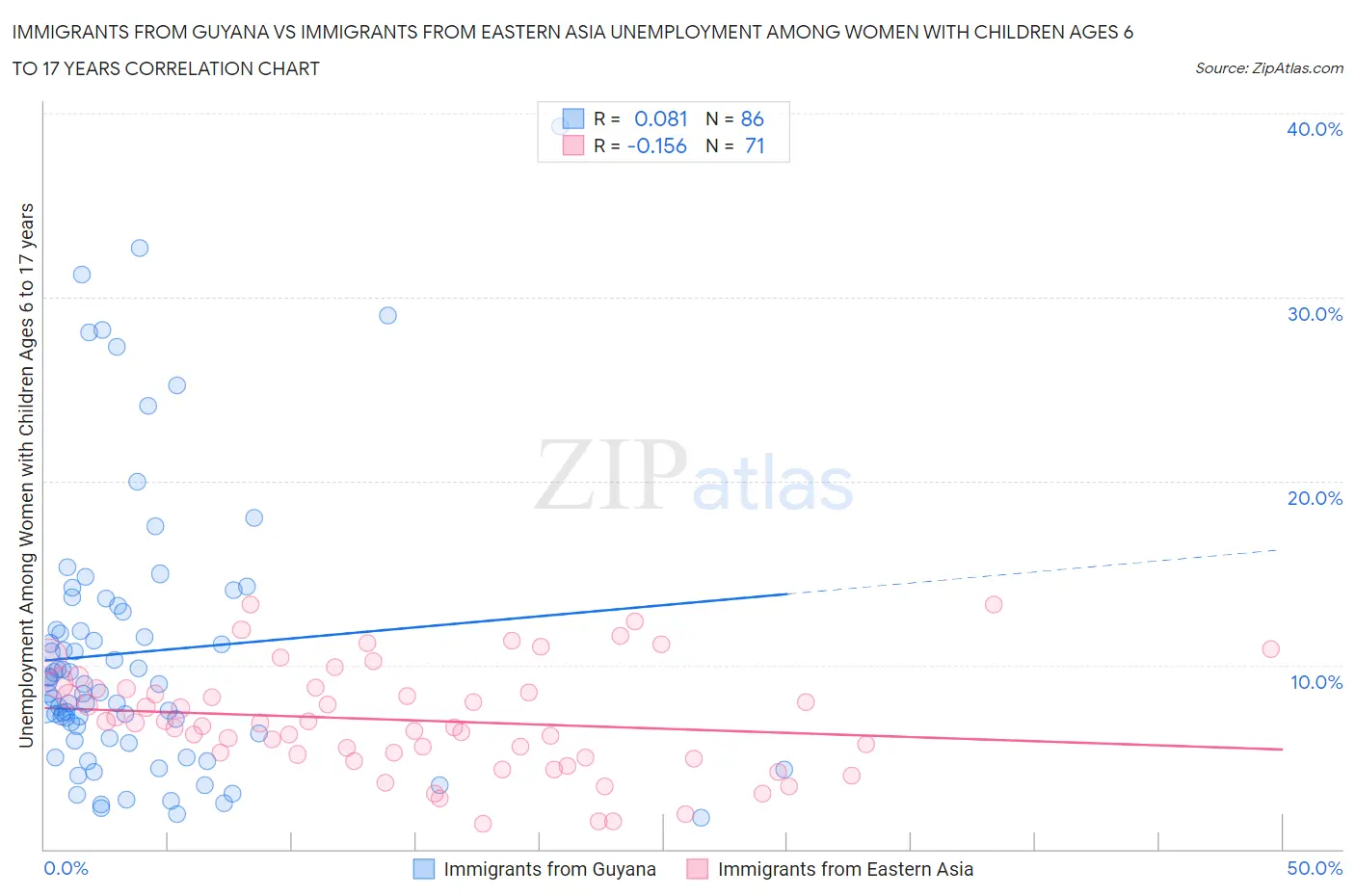 Immigrants from Guyana vs Immigrants from Eastern Asia Unemployment Among Women with Children Ages 6 to 17 years