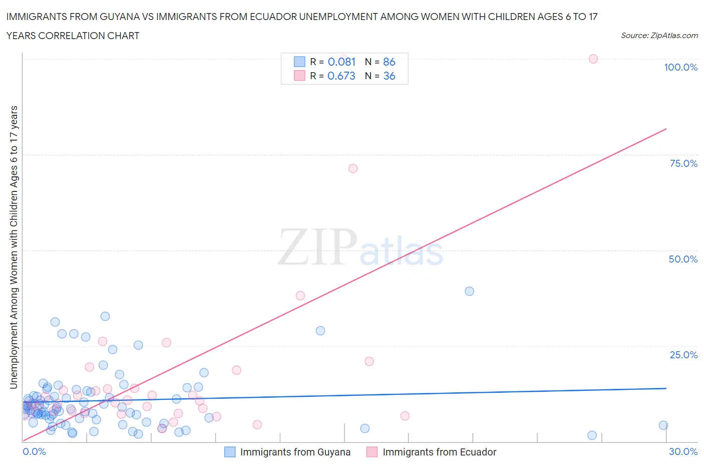 Immigrants from Guyana vs Immigrants from Ecuador Unemployment Among Women with Children Ages 6 to 17 years