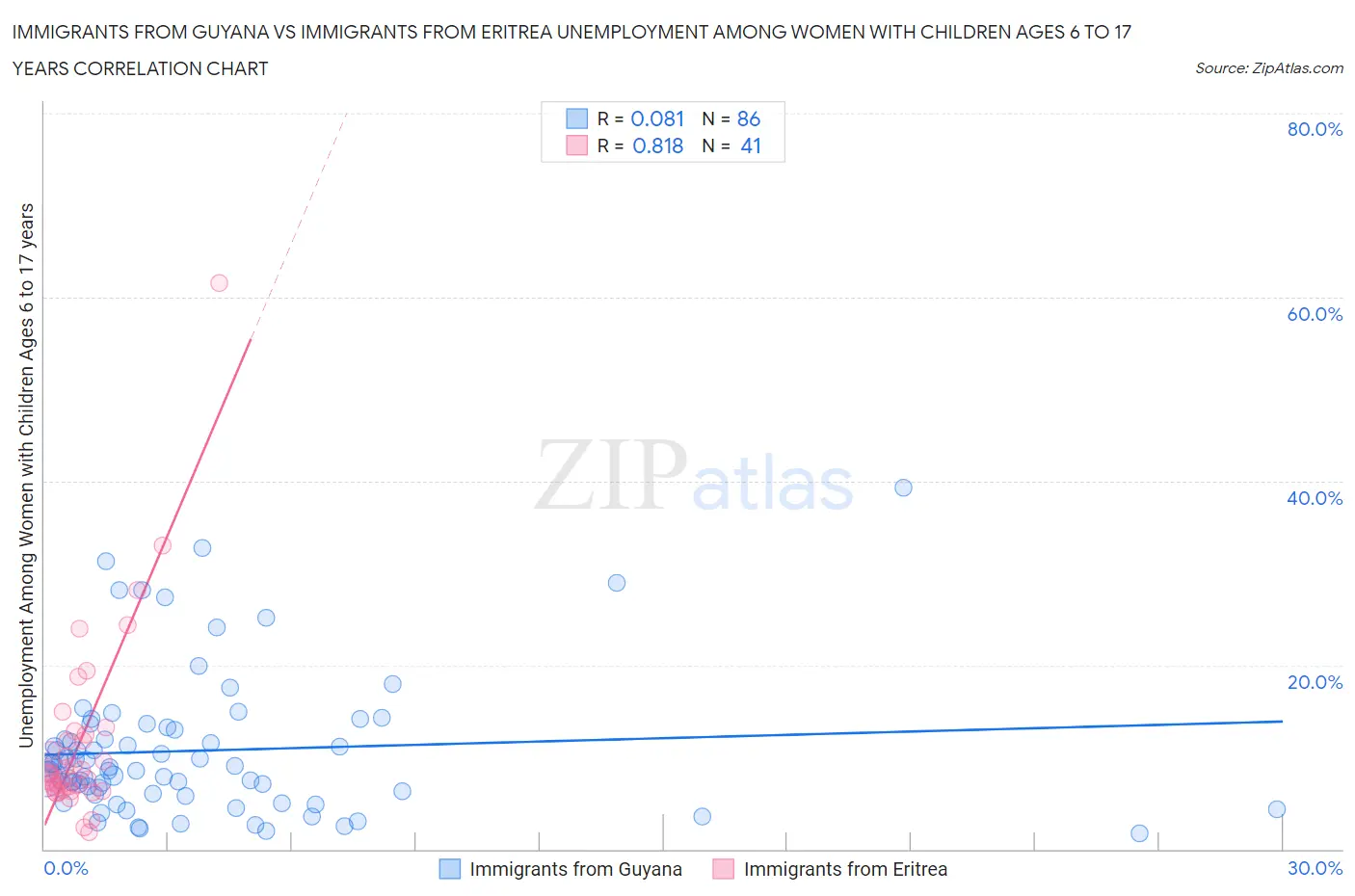 Immigrants from Guyana vs Immigrants from Eritrea Unemployment Among Women with Children Ages 6 to 17 years
