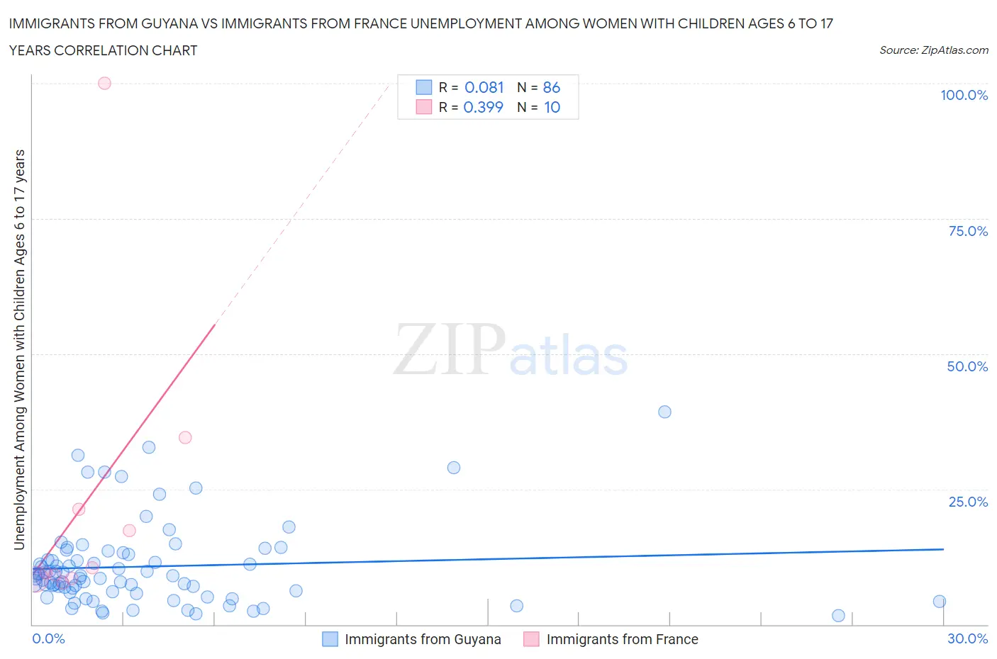 Immigrants from Guyana vs Immigrants from France Unemployment Among Women with Children Ages 6 to 17 years