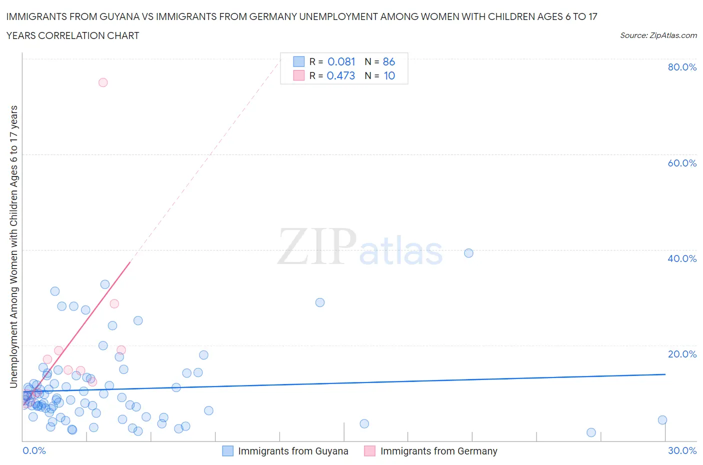 Immigrants from Guyana vs Immigrants from Germany Unemployment Among Women with Children Ages 6 to 17 years