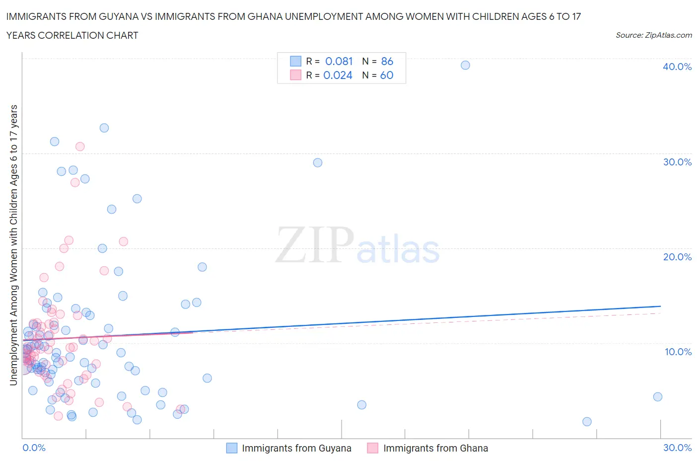 Immigrants from Guyana vs Immigrants from Ghana Unemployment Among Women with Children Ages 6 to 17 years