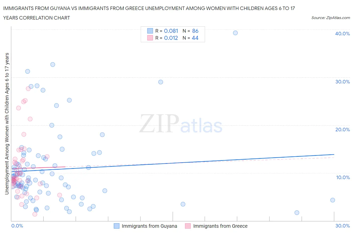 Immigrants from Guyana vs Immigrants from Greece Unemployment Among Women with Children Ages 6 to 17 years