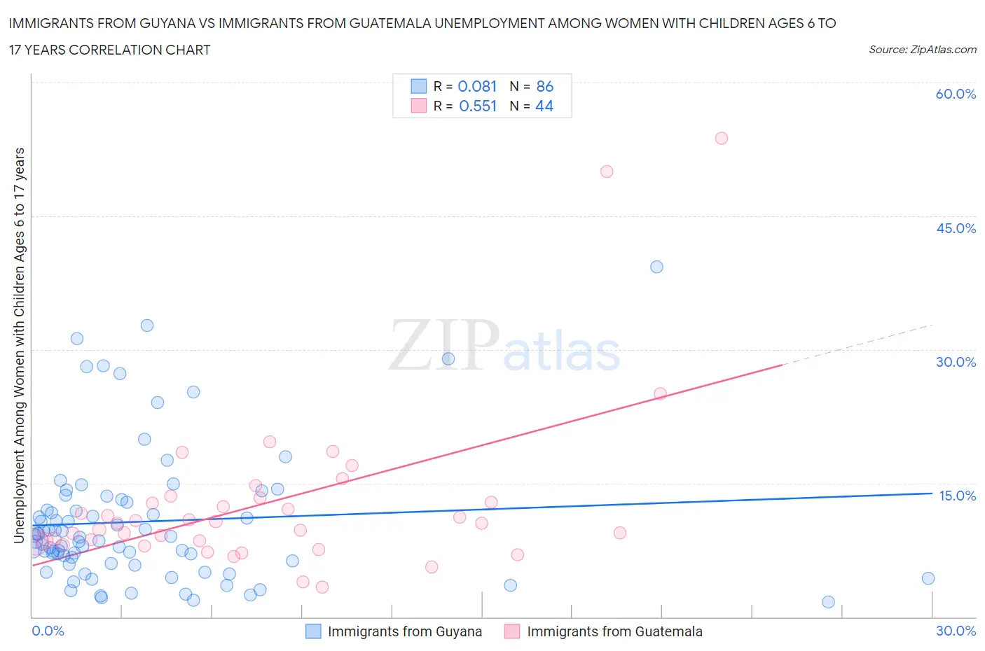 Immigrants from Guyana vs Immigrants from Guatemala Unemployment Among Women with Children Ages 6 to 17 years