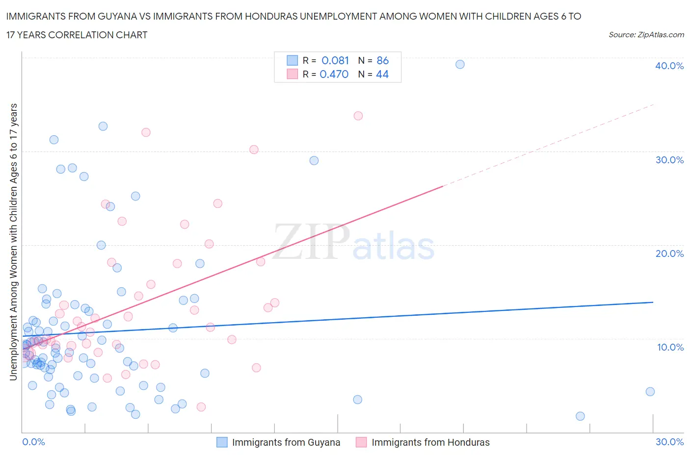 Immigrants from Guyana vs Immigrants from Honduras Unemployment Among Women with Children Ages 6 to 17 years