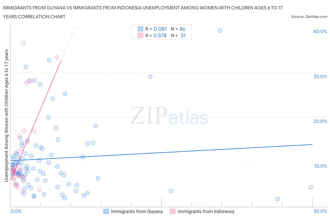 Immigrants from Guyana vs Immigrants from Indonesia Unemployment Among Women with Children Ages 6 to 17 years