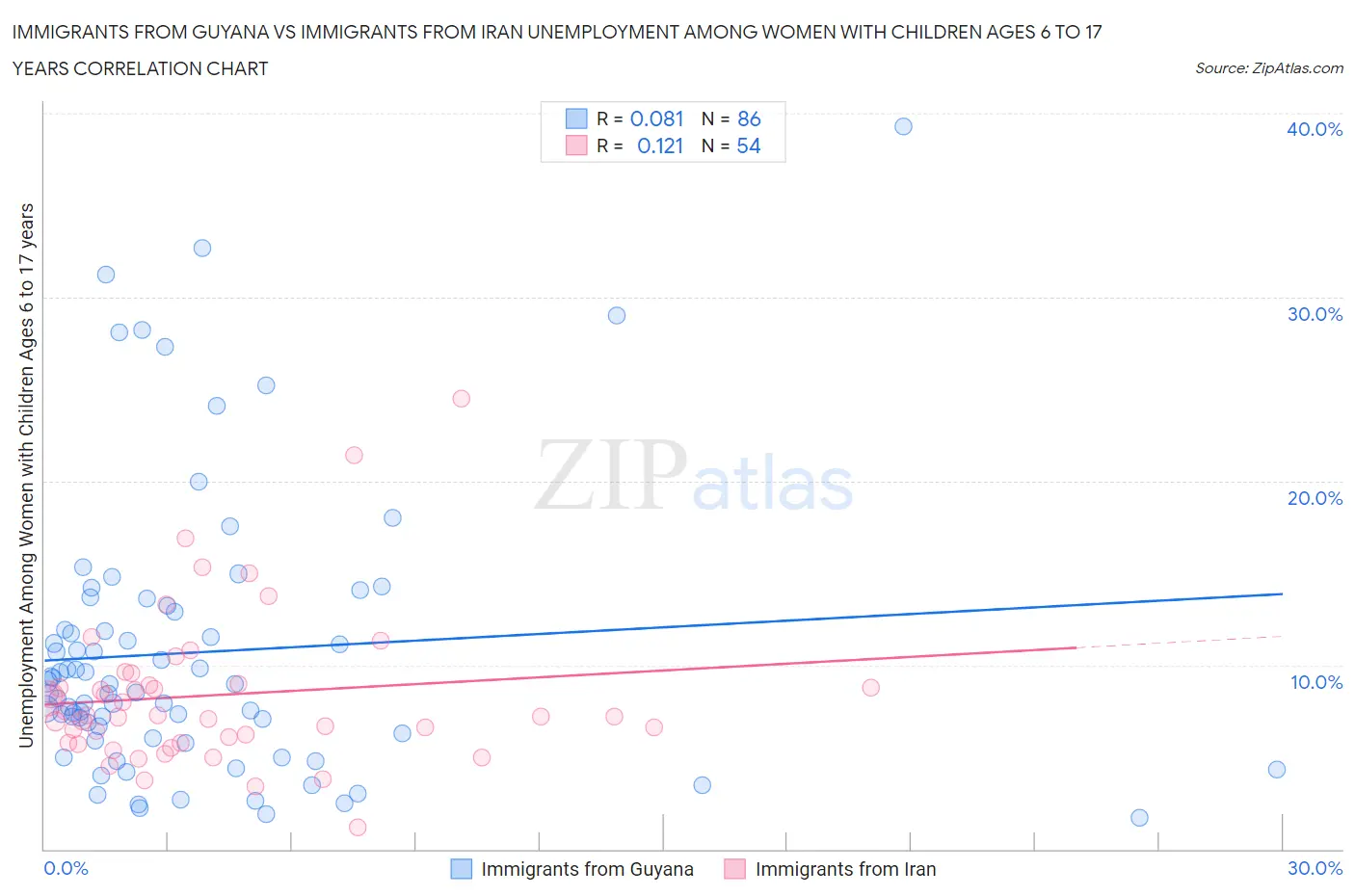 Immigrants from Guyana vs Immigrants from Iran Unemployment Among Women with Children Ages 6 to 17 years