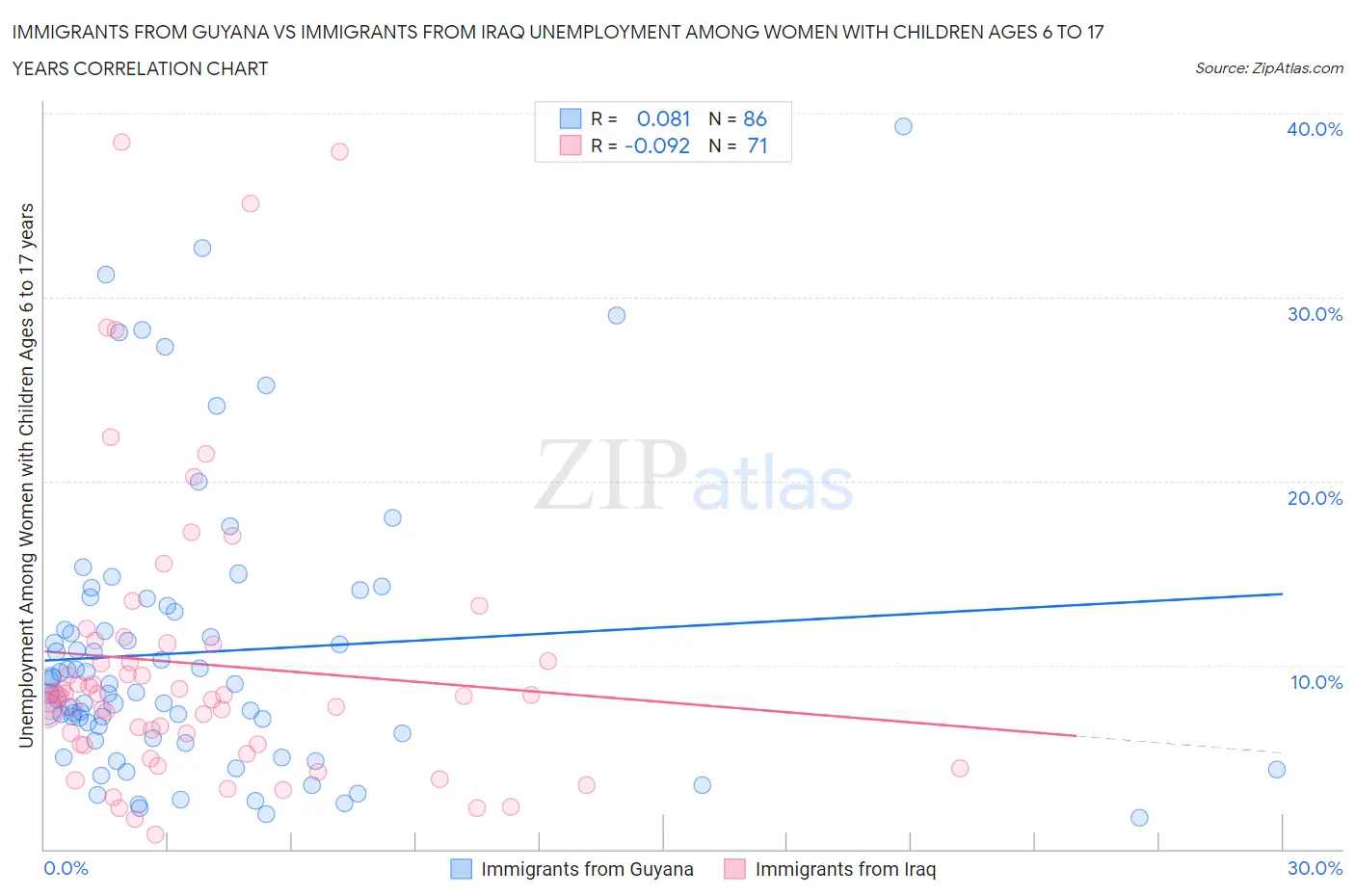 Immigrants from Guyana vs Immigrants from Iraq Unemployment Among Women with Children Ages 6 to 17 years