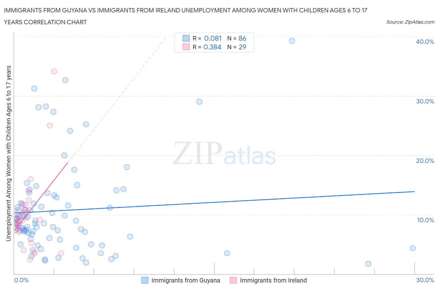 Immigrants from Guyana vs Immigrants from Ireland Unemployment Among Women with Children Ages 6 to 17 years