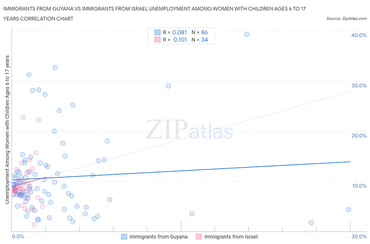 Immigrants from Guyana vs Immigrants from Israel Unemployment Among Women with Children Ages 6 to 17 years