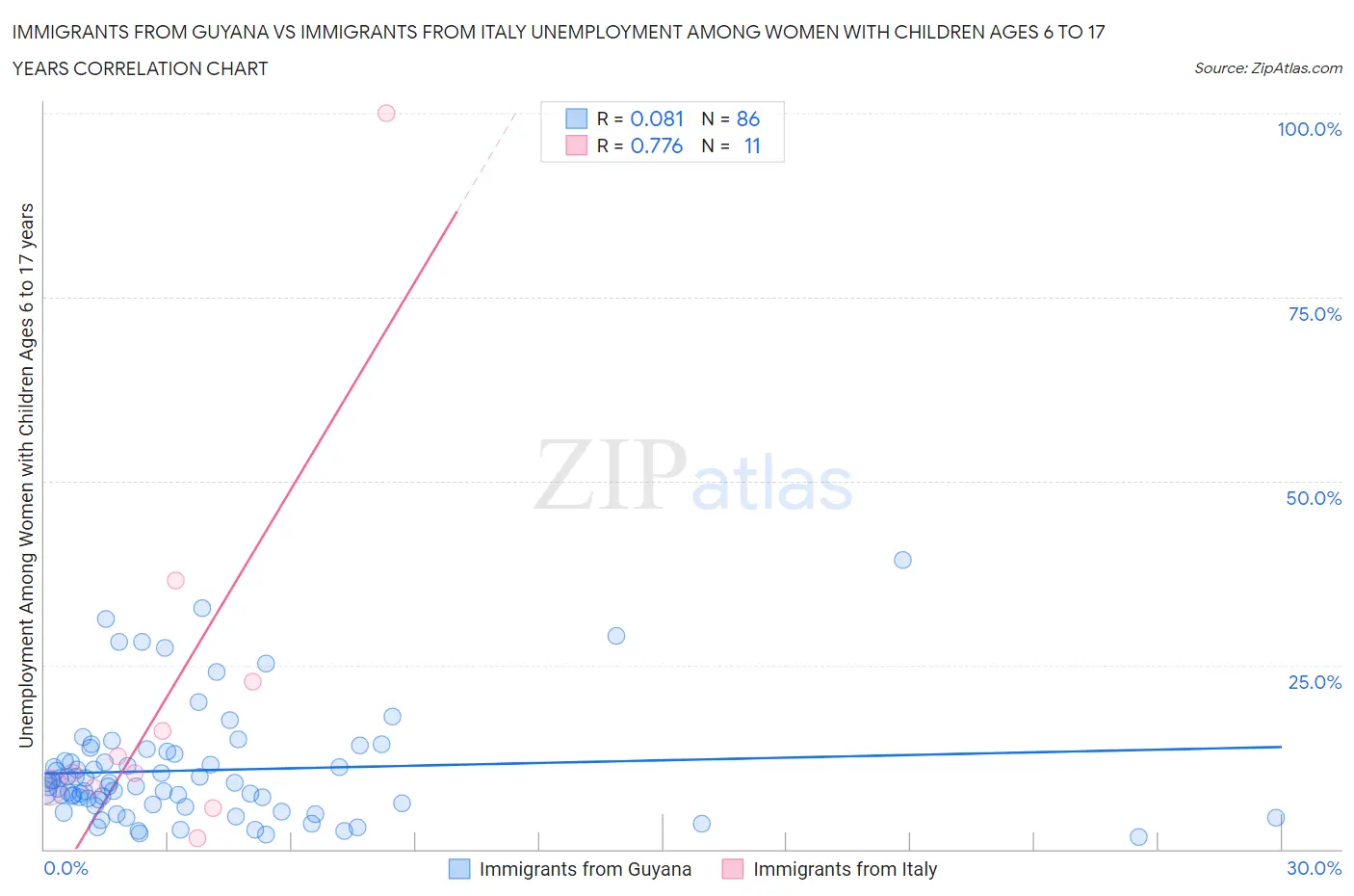 Immigrants from Guyana vs Immigrants from Italy Unemployment Among Women with Children Ages 6 to 17 years
