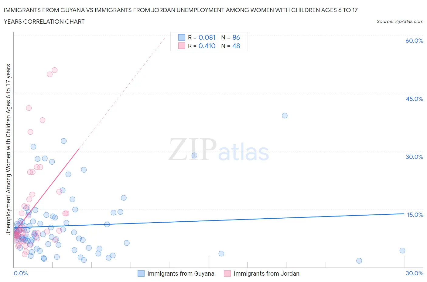 Immigrants from Guyana vs Immigrants from Jordan Unemployment Among Women with Children Ages 6 to 17 years