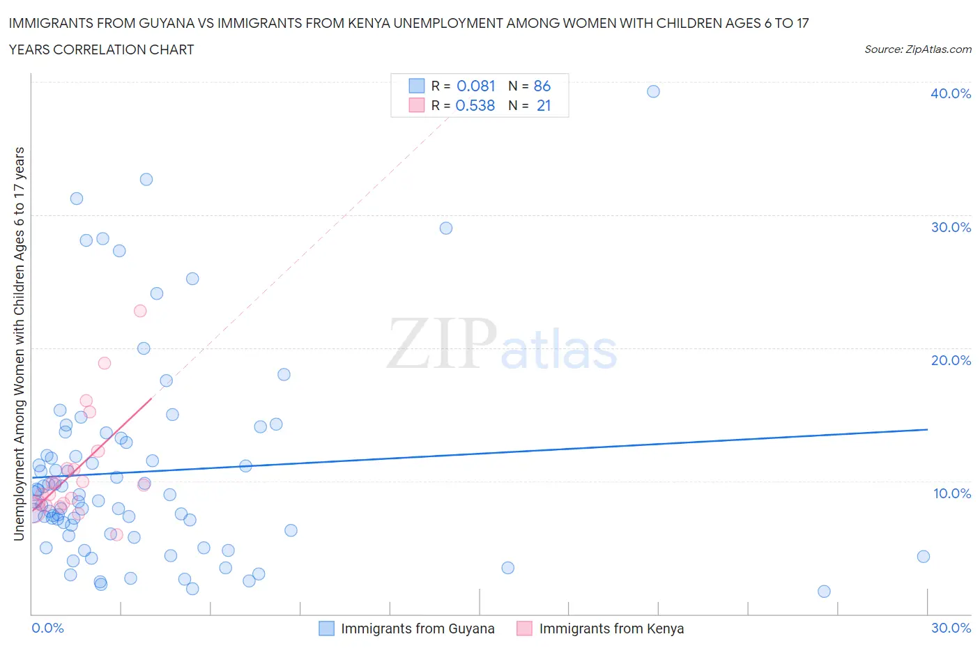 Immigrants from Guyana vs Immigrants from Kenya Unemployment Among Women with Children Ages 6 to 17 years
