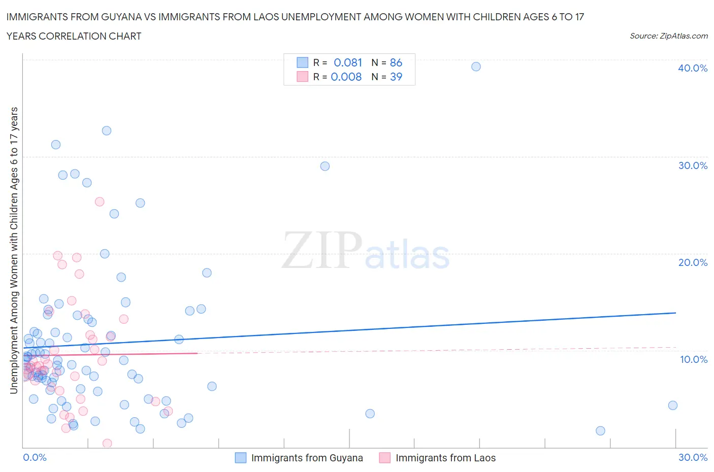 Immigrants from Guyana vs Immigrants from Laos Unemployment Among Women with Children Ages 6 to 17 years