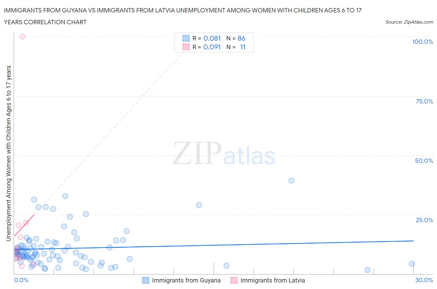 Immigrants from Guyana vs Immigrants from Latvia Unemployment Among Women with Children Ages 6 to 17 years