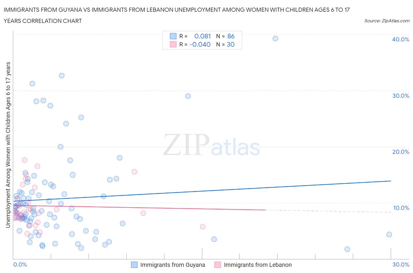 Immigrants from Guyana vs Immigrants from Lebanon Unemployment Among Women with Children Ages 6 to 17 years
