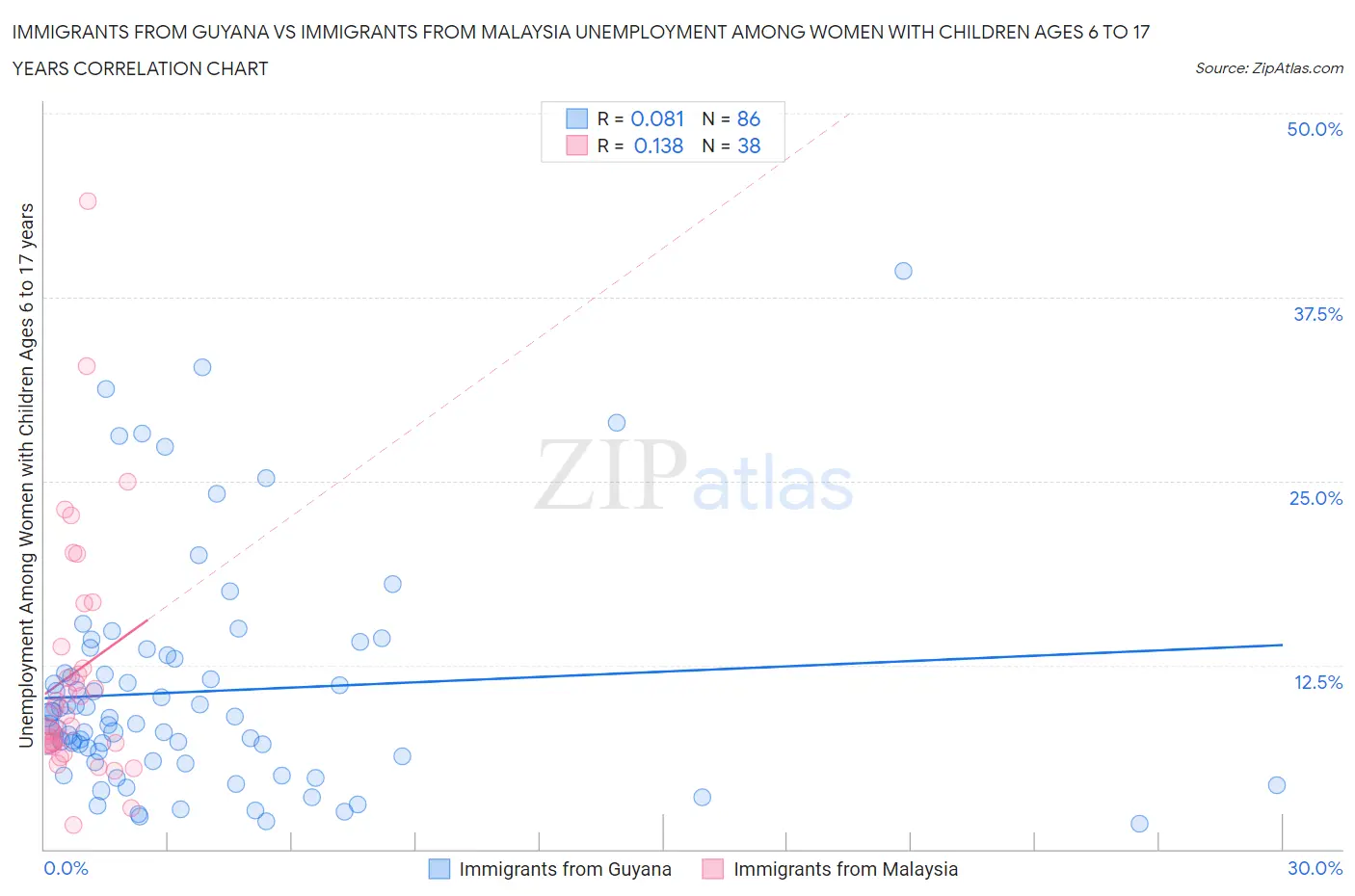 Immigrants from Guyana vs Immigrants from Malaysia Unemployment Among Women with Children Ages 6 to 17 years