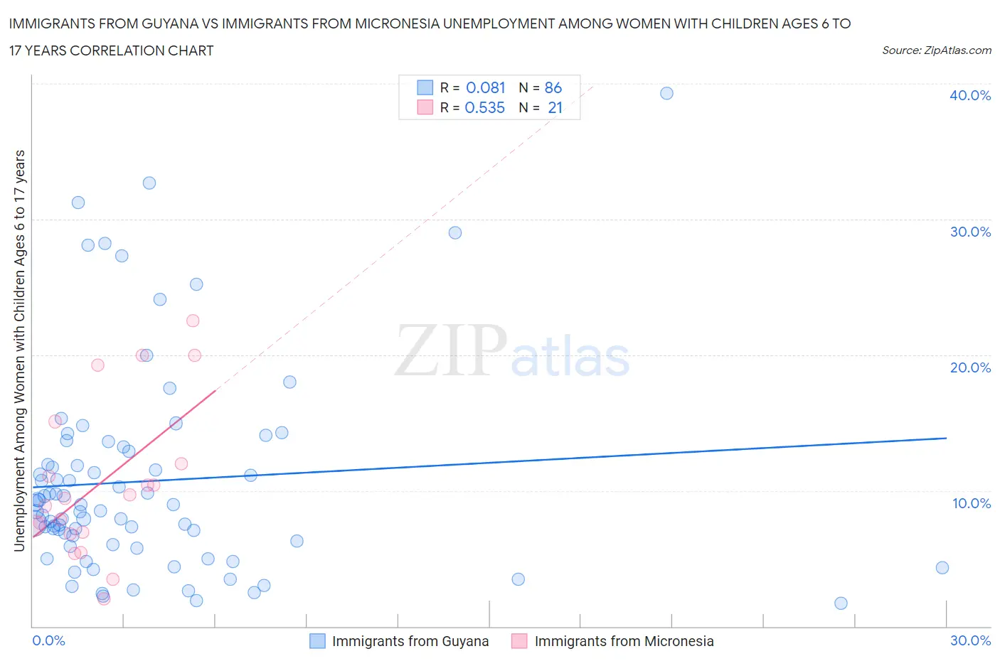 Immigrants from Guyana vs Immigrants from Micronesia Unemployment Among Women with Children Ages 6 to 17 years