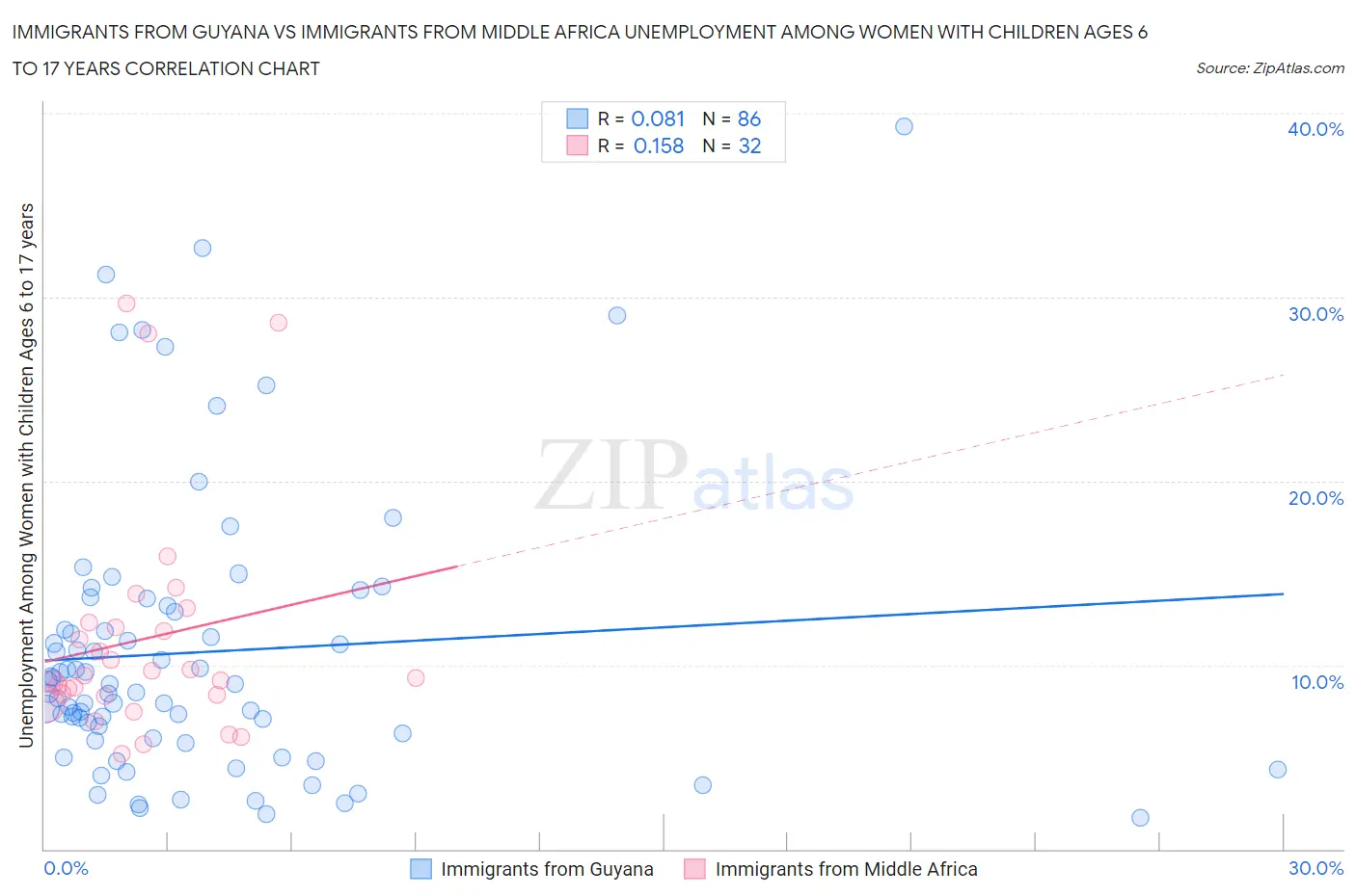 Immigrants from Guyana vs Immigrants from Middle Africa Unemployment Among Women with Children Ages 6 to 17 years
