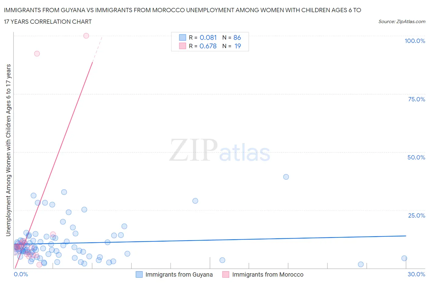 Immigrants from Guyana vs Immigrants from Morocco Unemployment Among Women with Children Ages 6 to 17 years