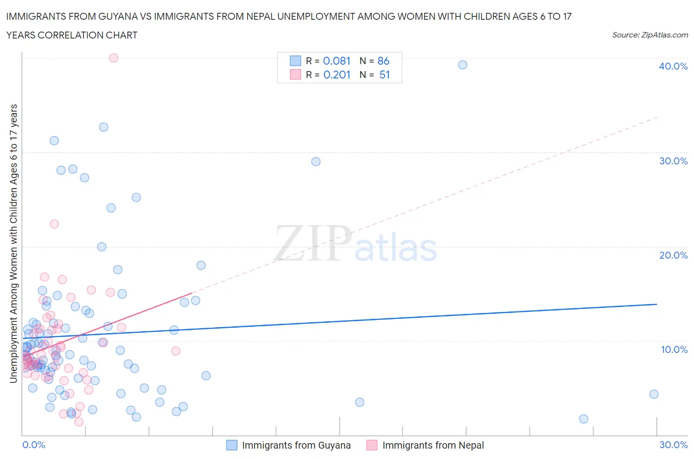 Immigrants from Guyana vs Immigrants from Nepal Unemployment Among Women with Children Ages 6 to 17 years