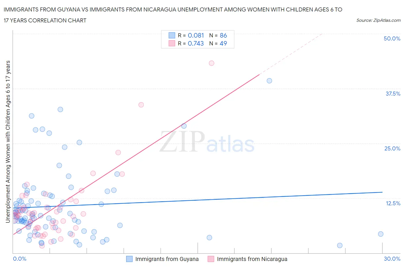 Immigrants from Guyana vs Immigrants from Nicaragua Unemployment Among Women with Children Ages 6 to 17 years