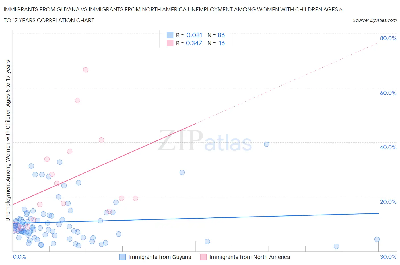 Immigrants from Guyana vs Immigrants from North America Unemployment Among Women with Children Ages 6 to 17 years