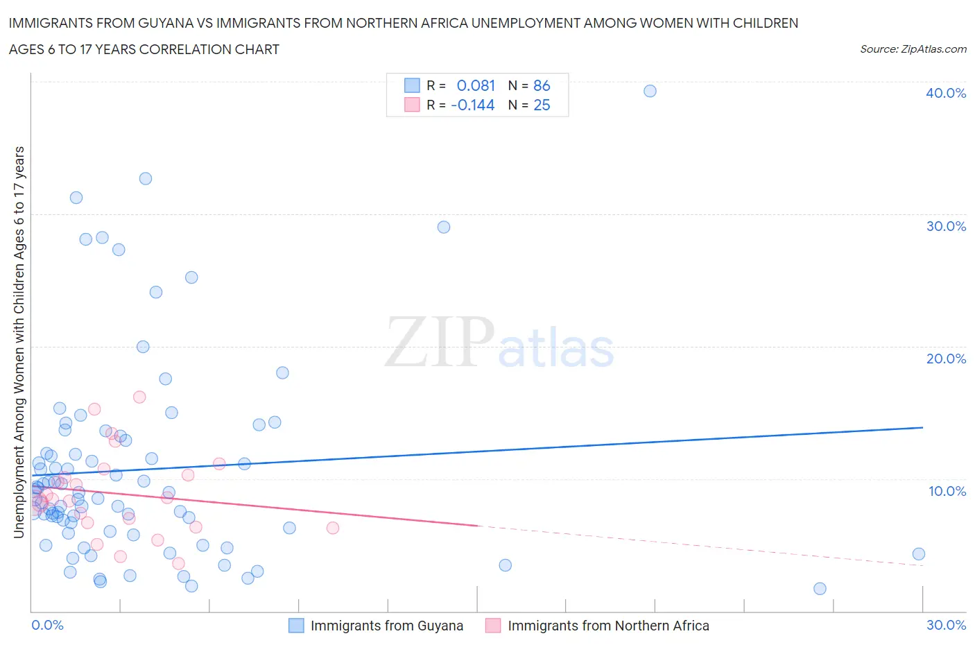 Immigrants from Guyana vs Immigrants from Northern Africa Unemployment Among Women with Children Ages 6 to 17 years