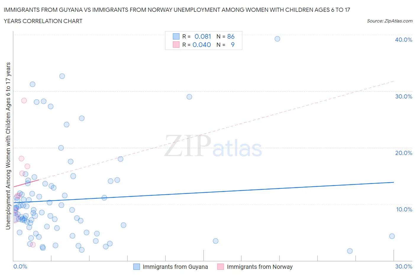 Immigrants from Guyana vs Immigrants from Norway Unemployment Among Women with Children Ages 6 to 17 years