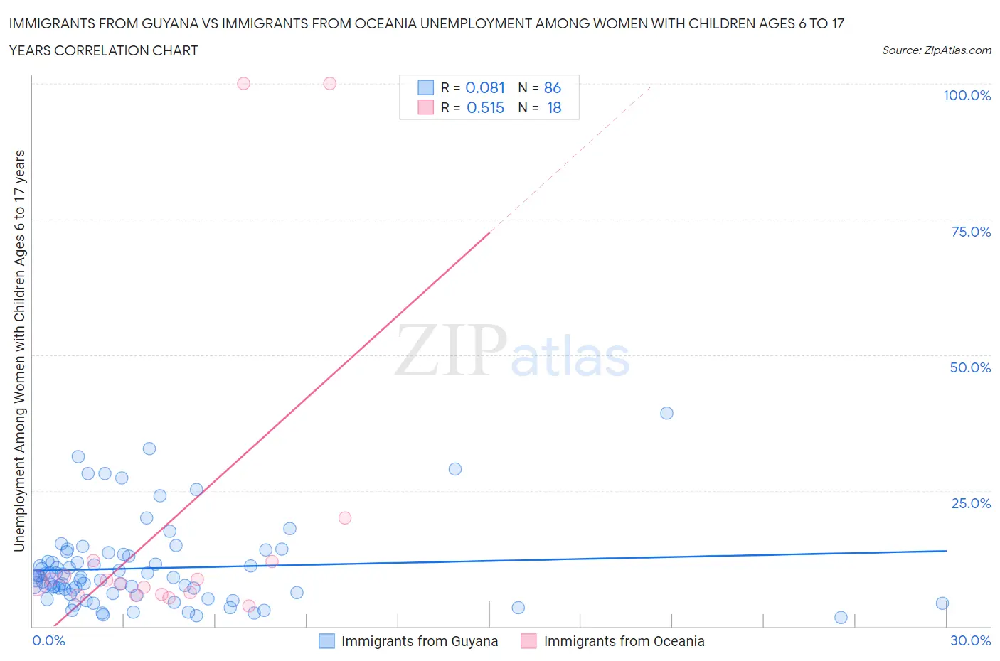 Immigrants from Guyana vs Immigrants from Oceania Unemployment Among Women with Children Ages 6 to 17 years